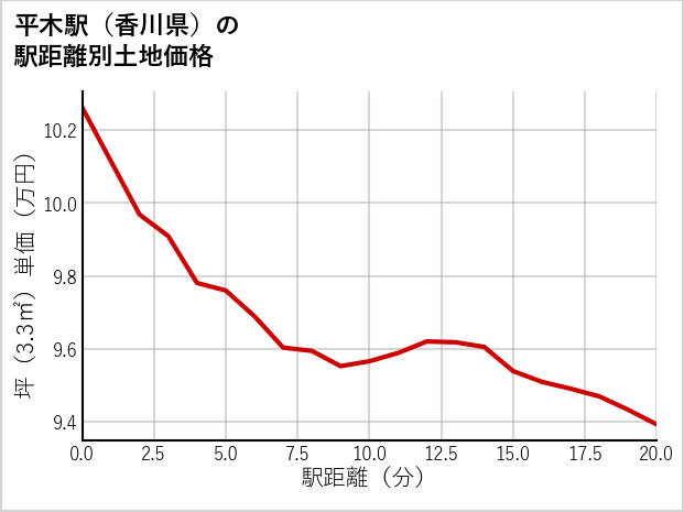 平木駅（香川県）の徒歩距離別の土地坪単価