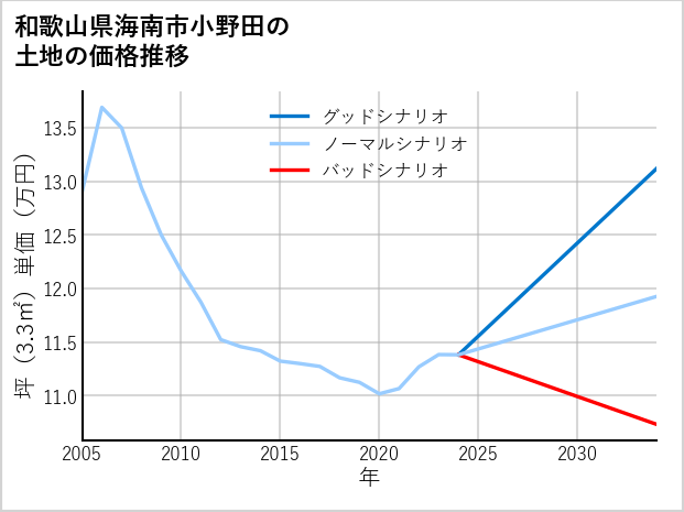 和歌山県海南市小野田の土地価格推移