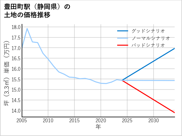 豊田町駅（静岡県）の土地価格推移