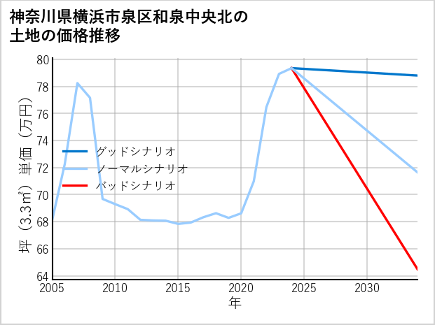 神奈川県横浜市泉区和泉中央北の土地価格推移
