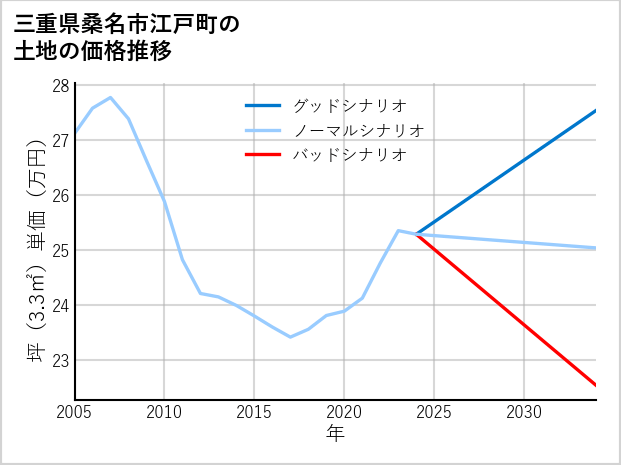 三重県桑名市江戸町の土地価格推移