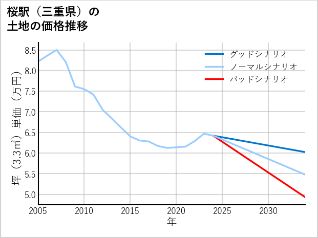 桜駅（三重県）の土地価格推移