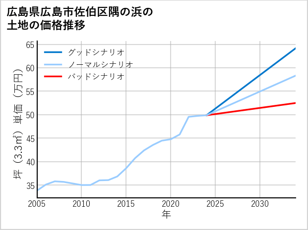 広島県広島市佐伯区隅の浜の土地価格推移