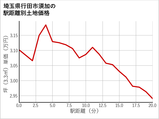 埼玉県行田市須加の徒歩距離別の土地坪単価