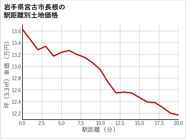 岩手県宮古市長根の徒歩距離別の土地坪単価