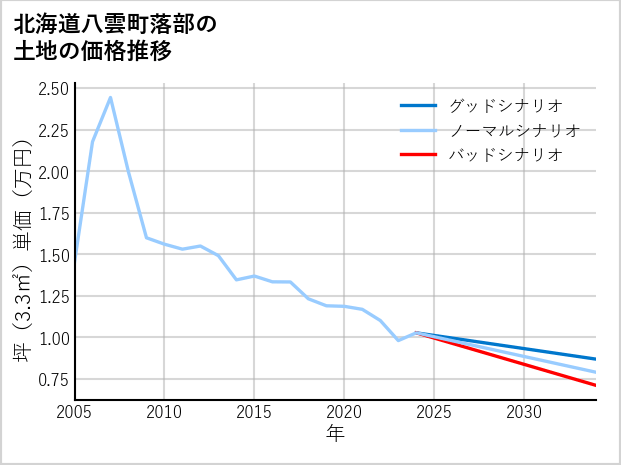 北海道八雲町落部の土地価格推移