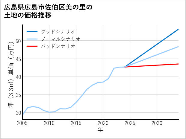 広島県広島市佐伯区美の里の土地価格推移