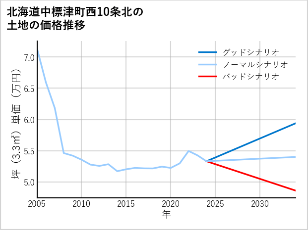 北海道中標津町西10条北の土地価格推移