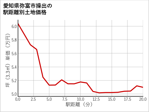 愛知県弥富市操出の徒歩距離別の土地坪単価