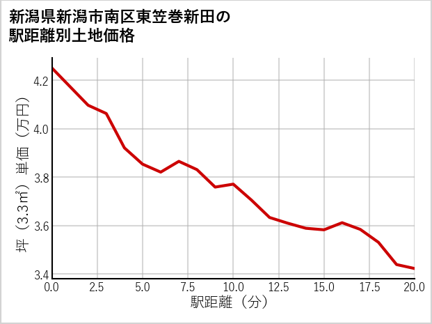新潟県新潟市南区東笠巻新田の徒歩距離別の土地坪単価