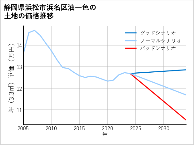 静岡県浜松市浜名区油一色の土地価格推移