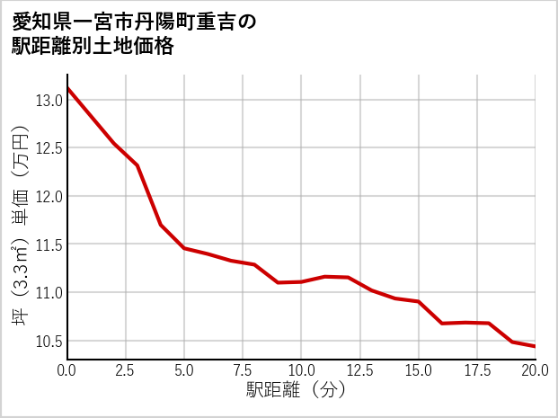 愛知県一宮市丹陽町重吉の徒歩距離別の土地坪単価