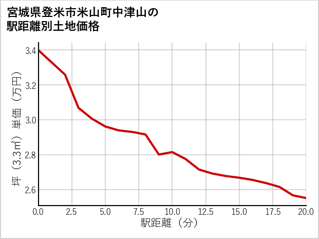 宮城県登米市米山町中津山の徒歩距離別の土地坪単価