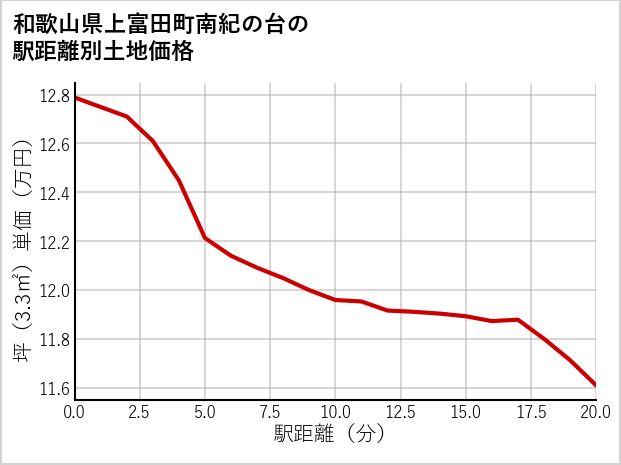和歌山県上富田町南紀の台の徒歩距離別の土地坪単価