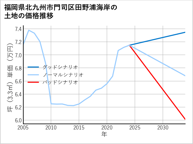 福岡県北九州市門司区田野浦海岸の土地価格推移