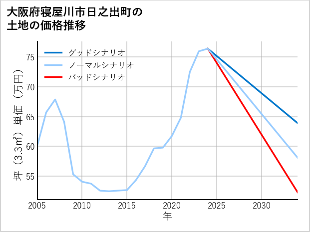 大阪府寝屋川市日之出町の土地価格推移