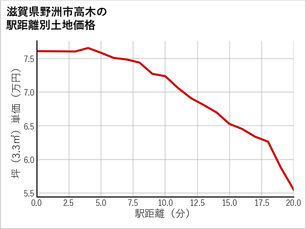 滋賀県野洲市高木の徒歩距離別の土地坪単価
