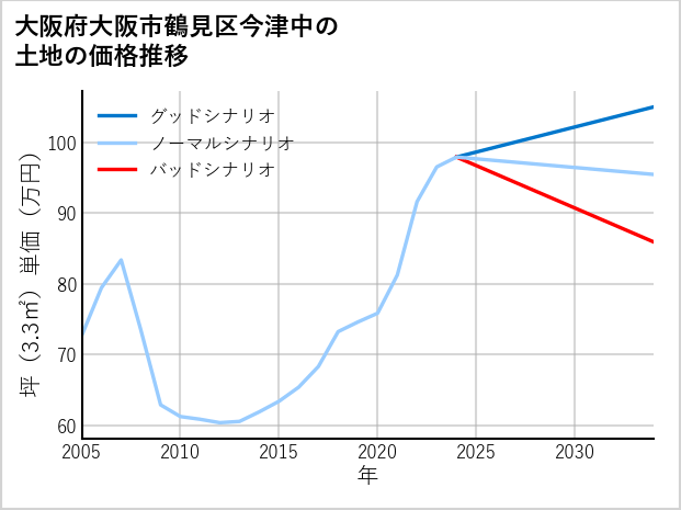 大阪府大阪市鶴見区今津中の土地価格推移