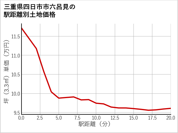 三重県四日市市六呂見の徒歩距離別の土地坪単価