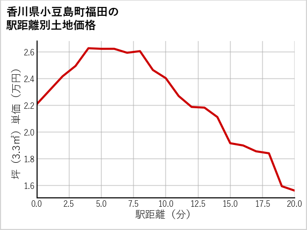 香川県小豆島町福田の徒歩距離別の土地坪単価