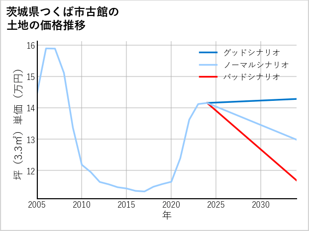 茨城県つくば市古館の土地価格推移