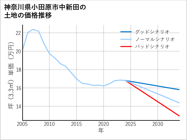 神奈川県小田原市中新田の土地価格推移
