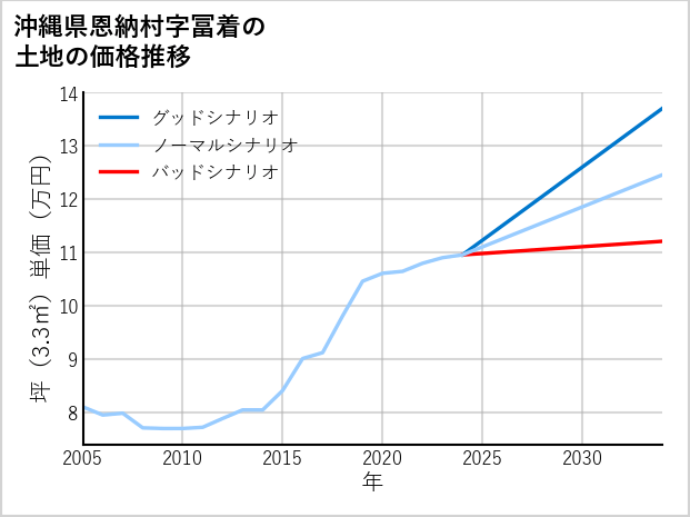 沖縄県恩納村冨着の土地価格推移