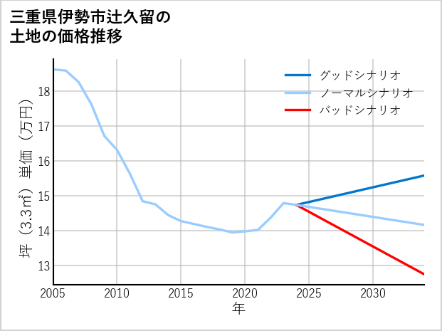 三重県伊勢市辻久留の土地価格推移