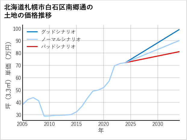 北海道札幌市白石区南郷通の土地価格推移