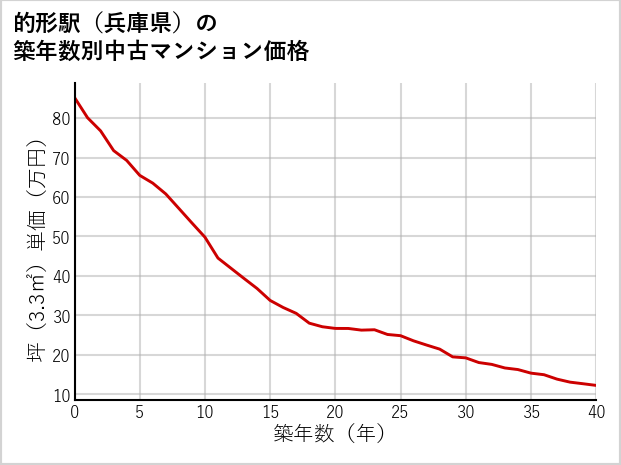的形駅（兵庫県）の築年数別の中古マンション坪単価