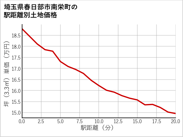 埼玉県春日部市南栄町の徒歩距離別の土地坪単価