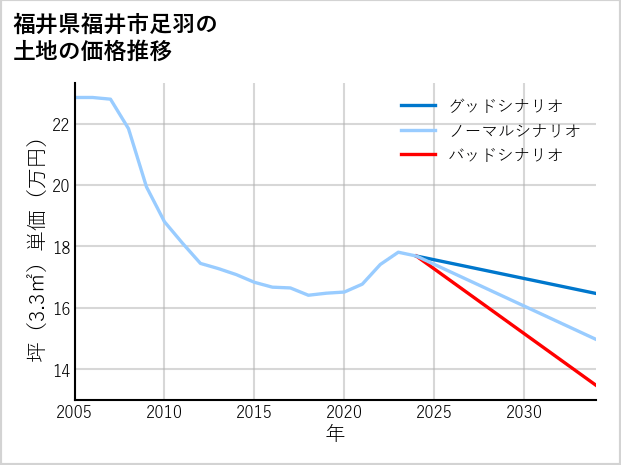 福井県福井市足羽の土地価格推移