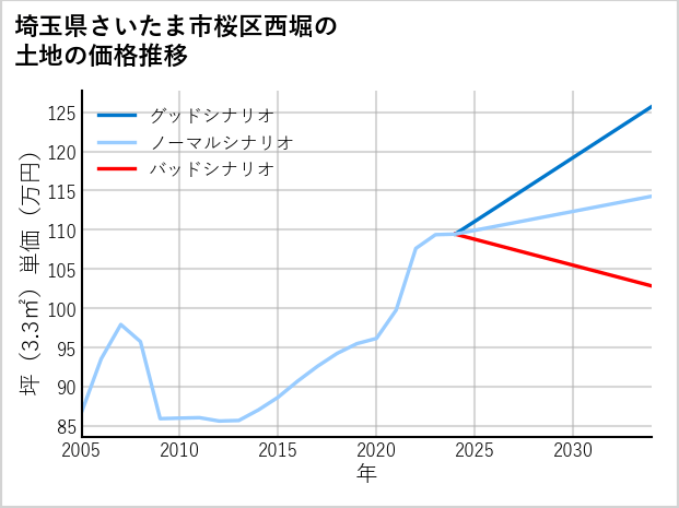 埼玉県さいたま市桜区西堀の土地価格推移