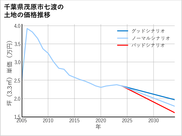 千葉県茂原市七渡の土地価格推移