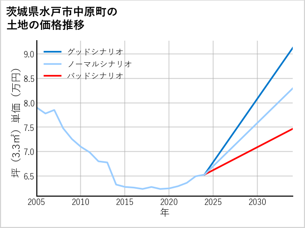 茨城県水戸市中原町の土地価格推移
