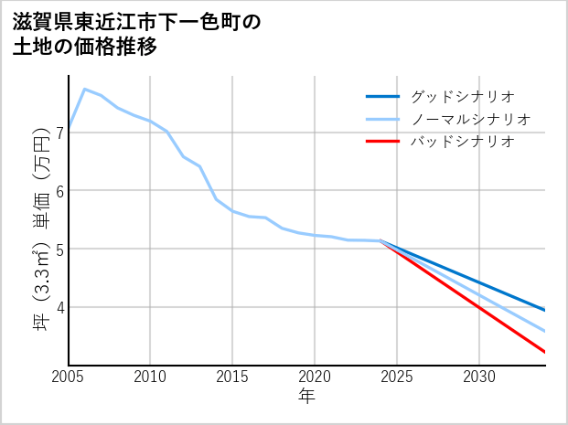 滋賀県東近江市下一色町の土地価格推移