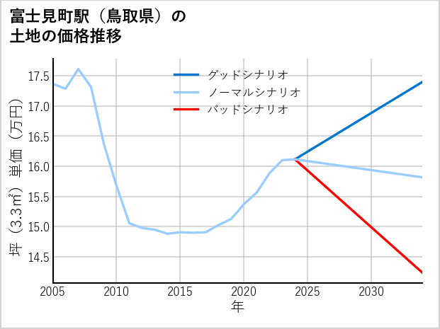 富士見町駅（鳥取県）の土地価格推移
