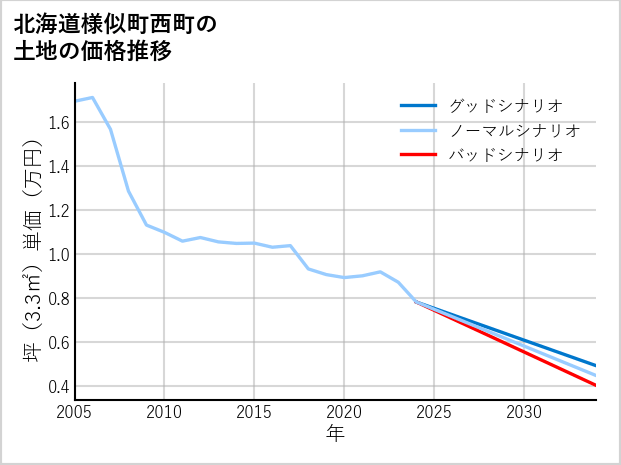 北海道様似町西町の土地価格推移