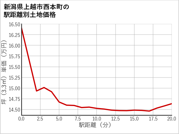 新潟県上越市西本町の徒歩距離別の土地坪単価