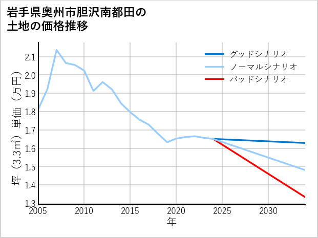 岩手県奥州市胆沢南都田の土地価格推移