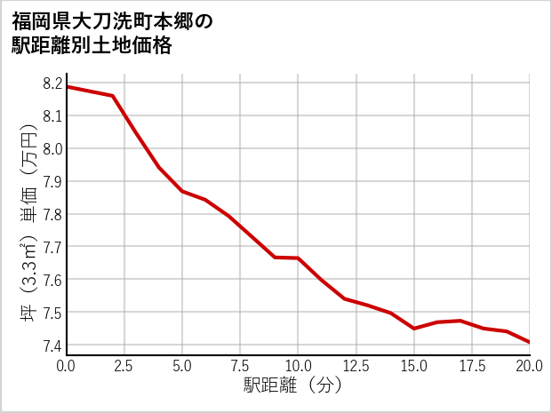 福岡県大刀洗町本郷の徒歩距離別の土地坪単価