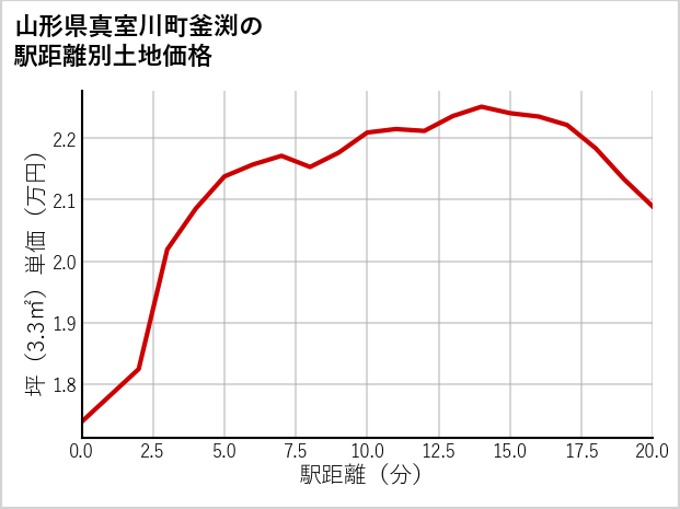 山形県真室川町釜渕の徒歩距離別の土地坪単価