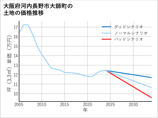 大阪府河内長野市大師町の土地価格推移