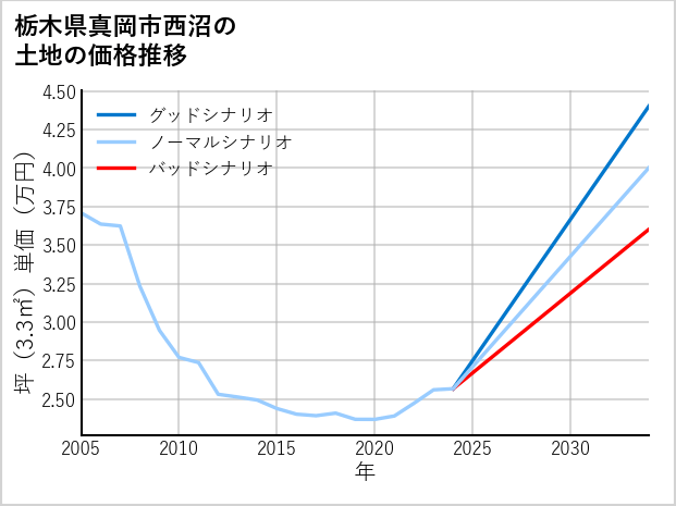 栃木県真岡市西沼の土地価格推移