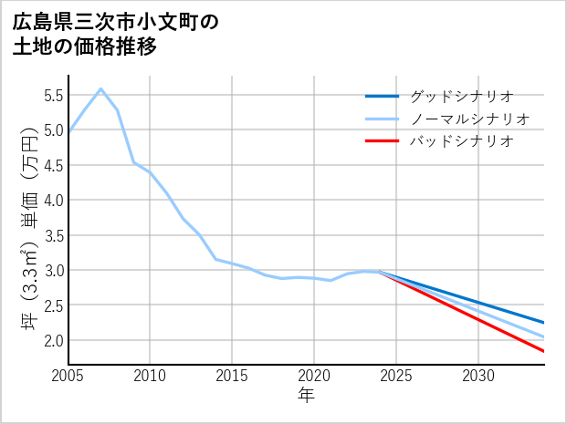 広島県三次市小文町の土地価格推移