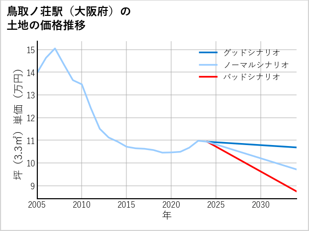 鳥取ノ荘駅（大阪府）の土地価格推移