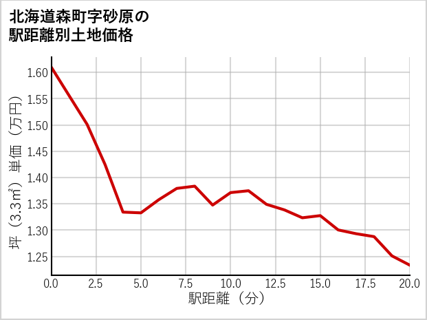 北海道森町砂原の徒歩距離別の土地坪単価