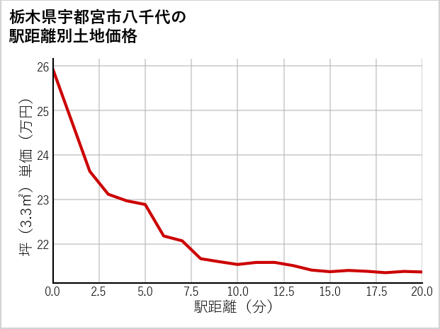 栃木県宇都宮市八千代の徒歩距離別の土地坪単価