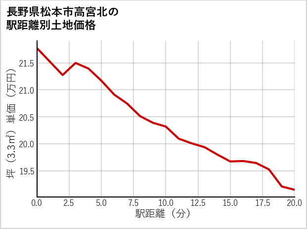 長野県松本市高宮北の徒歩距離別の土地坪単価