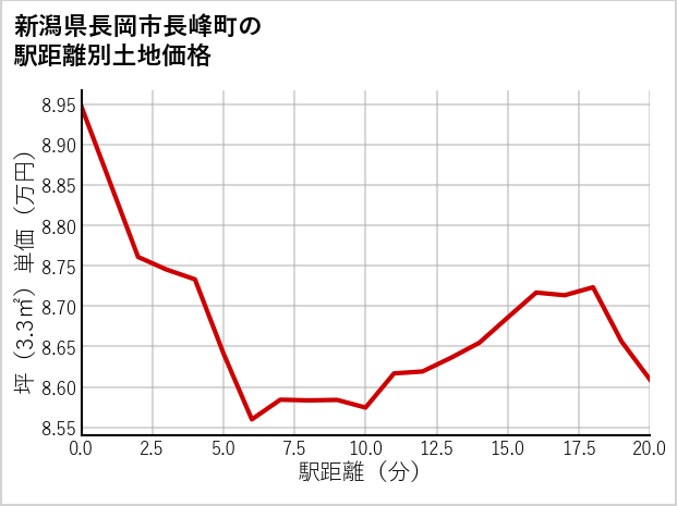 新潟県長岡市長峰町の徒歩距離別の土地坪単価